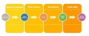 content creation with google
